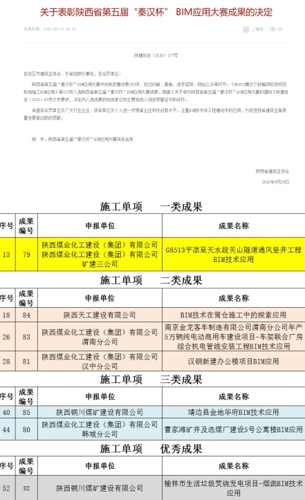 陜煤建設(shè)在陜西省第五屆“秦漢杯”BIM應(yīng)用大賽上再創(chuàng)佳績(jī)