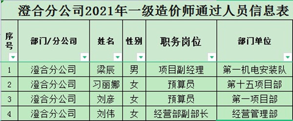 陜煤建設澄合分公司人才培養(yǎng)再攀新高峰