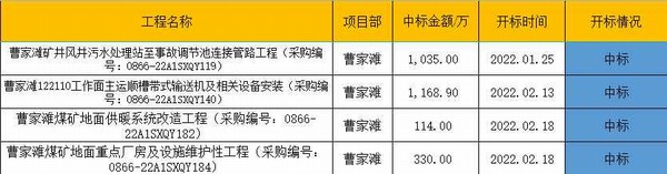 陜煤建設(shè)洗選煤運(yùn)營(yíng)公司市場(chǎng)承攬喜迎“開門紅”