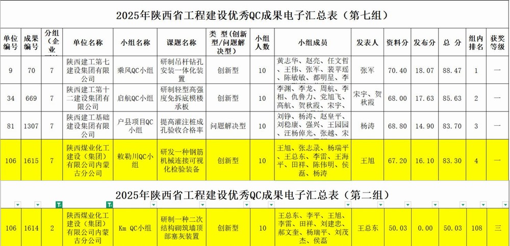 陜煤建設內(nèi)蒙古分公司：QC成果新突破，質量管理顯成績